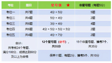 2021消防設(shè)施操作員實操考試真題及考位分布(圖1)